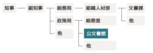 公文書館組織図