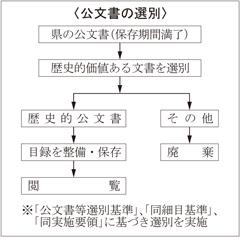 公文書の選別