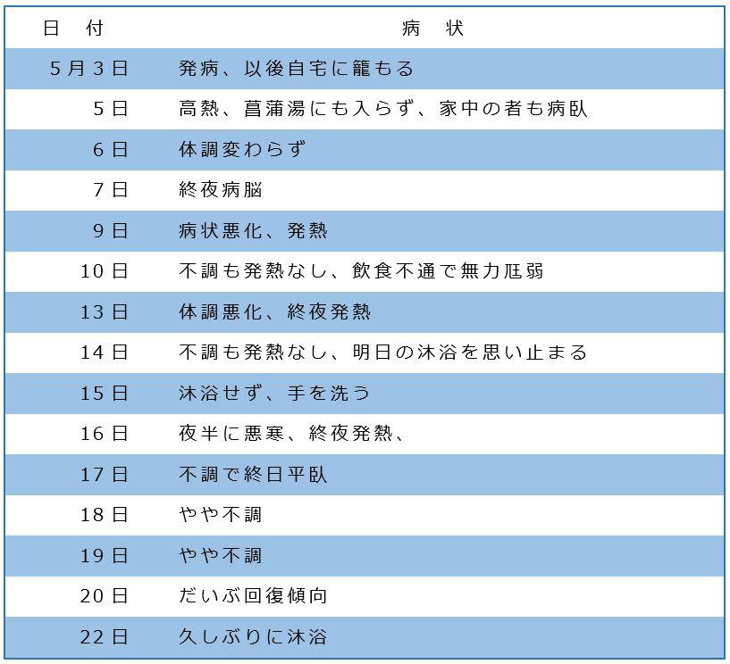 平経高の病状