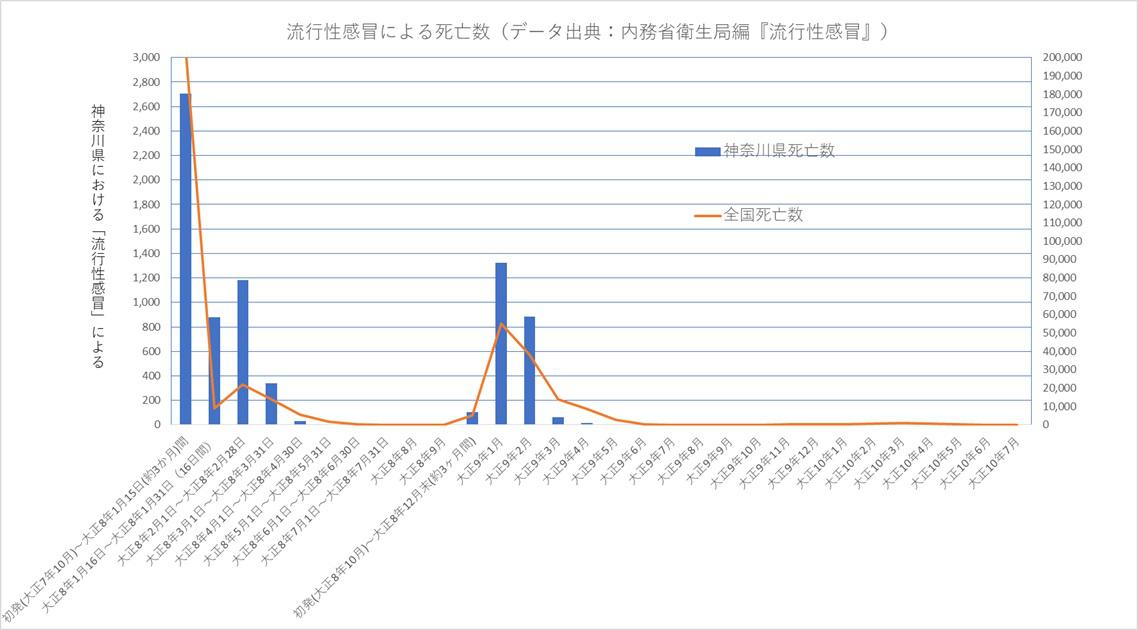 グラフ1 流行性感冒による死亡数